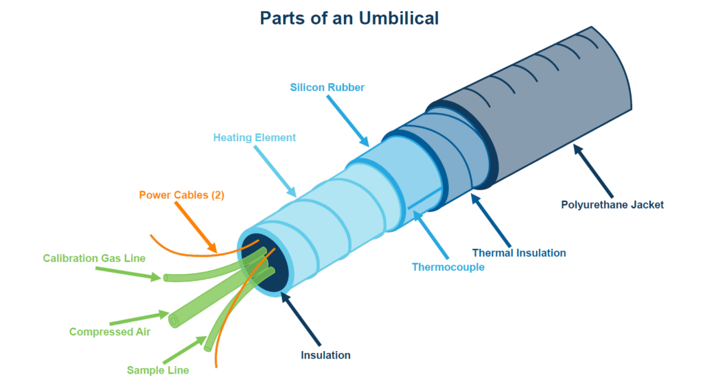 parts of an umbilical in a CEMS. SHowing green tubes inserted in a light blu heating element tucked away in silicone rubber abd the polyurethane jacket as the base of the cord.