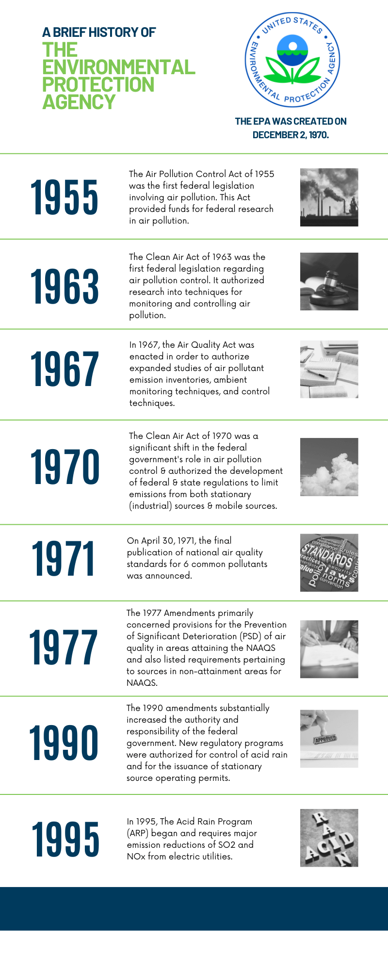 timeline of air emissions regulations within the EPA from 1955 - 1990